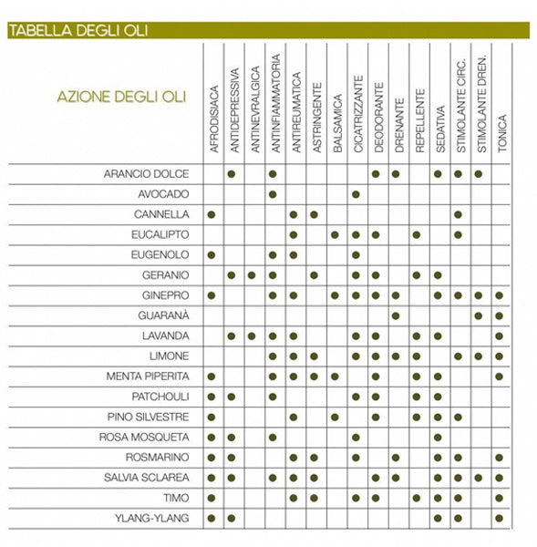 Oli essenziali per massaggi